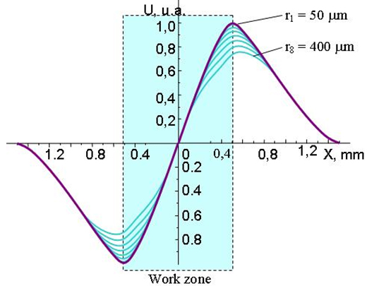 Coordinates characteristics for various radius of the central detector